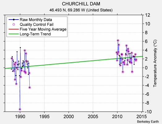 CHURCHILL DAM Raw Mean Temperature