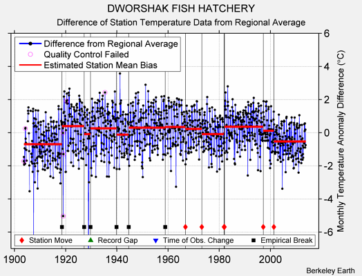 DWORSHAK FISH HATCHERY difference from regional expectation