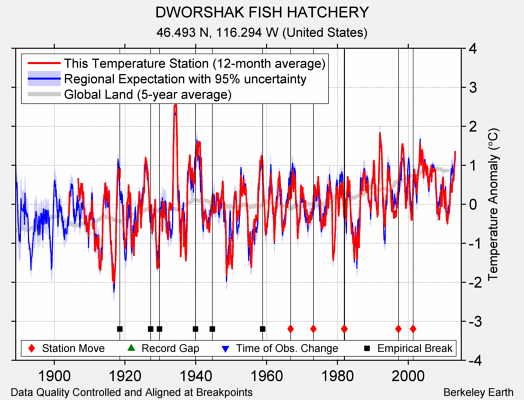 DWORSHAK FISH HATCHERY comparison to regional expectation