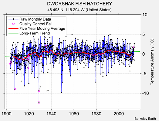 DWORSHAK FISH HATCHERY Raw Mean Temperature