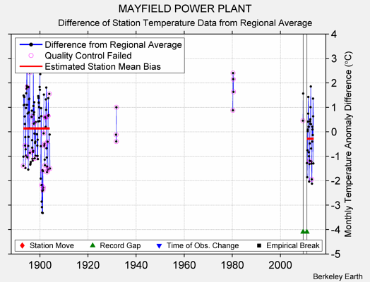 MAYFIELD POWER PLANT difference from regional expectation