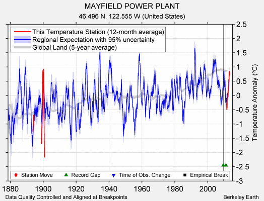 MAYFIELD POWER PLANT comparison to regional expectation