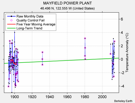 MAYFIELD POWER PLANT Raw Mean Temperature