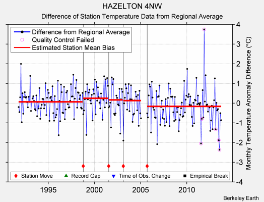 HAZELTON 4NW difference from regional expectation