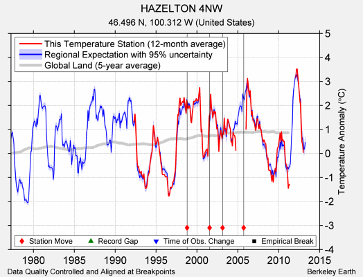 HAZELTON 4NW comparison to regional expectation