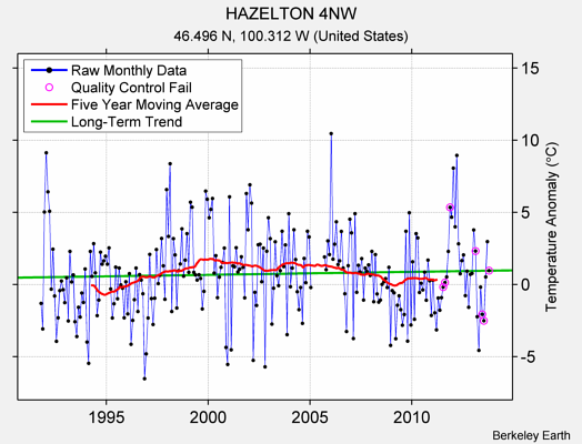 HAZELTON 4NW Raw Mean Temperature