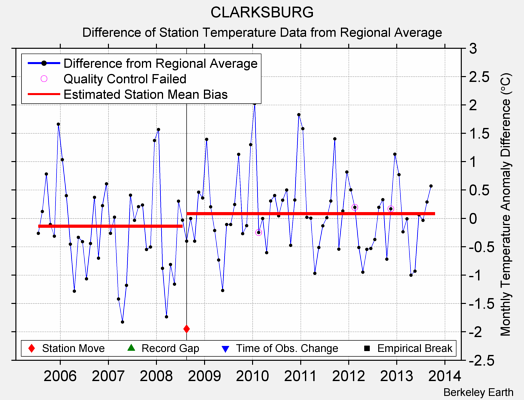 CLARKSBURG difference from regional expectation