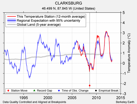 CLARKSBURG comparison to regional expectation