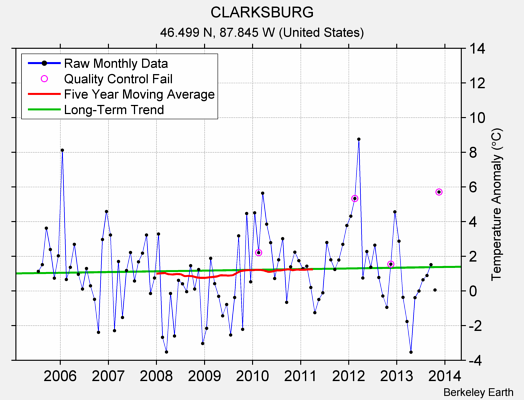 CLARKSBURG Raw Mean Temperature