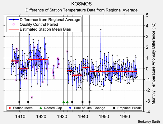 KOSMOS difference from regional expectation