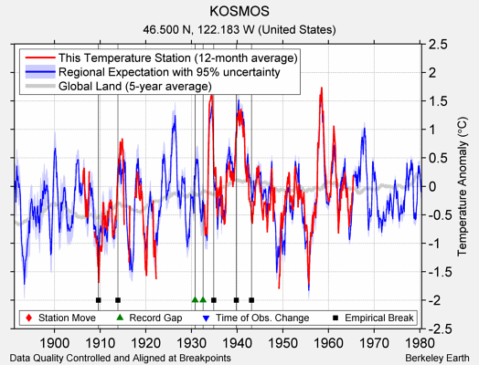 KOSMOS comparison to regional expectation