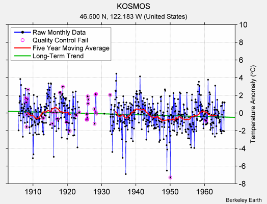 KOSMOS Raw Mean Temperature