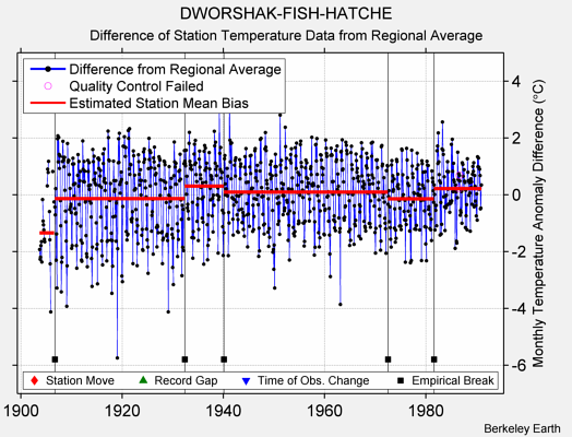 DWORSHAK-FISH-HATCHE difference from regional expectation