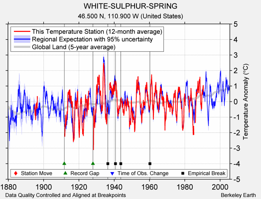 WHITE-SULPHUR-SPRING comparison to regional expectation
