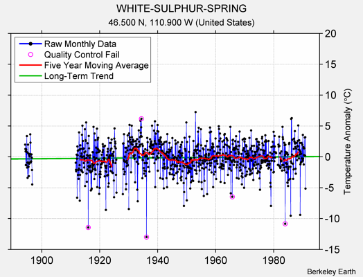 WHITE-SULPHUR-SPRING Raw Mean Temperature