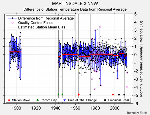 MARTINSDALE 3 NNW difference from regional expectation