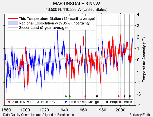 MARTINSDALE 3 NNW comparison to regional expectation