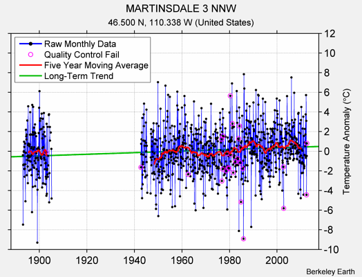 MARTINSDALE 3 NNW Raw Mean Temperature