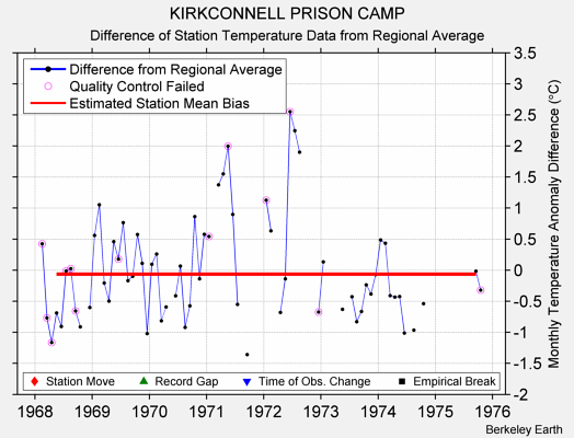 KIRKCONNELL PRISON CAMP difference from regional expectation