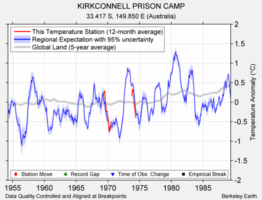 KIRKCONNELL PRISON CAMP comparison to regional expectation