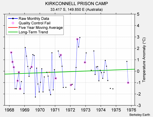 KIRKCONNELL PRISON CAMP Raw Mean Temperature