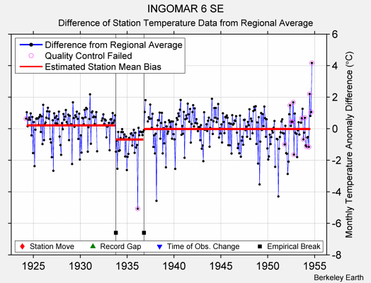 INGOMAR 6 SE difference from regional expectation