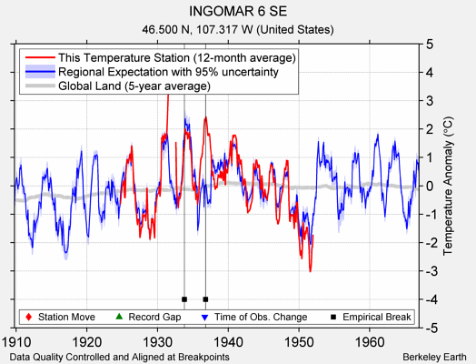 INGOMAR 6 SE comparison to regional expectation