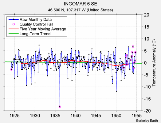 INGOMAR 6 SE Raw Mean Temperature