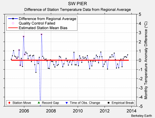 SW PIER difference from regional expectation