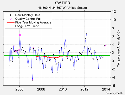 SW PIER Raw Mean Temperature