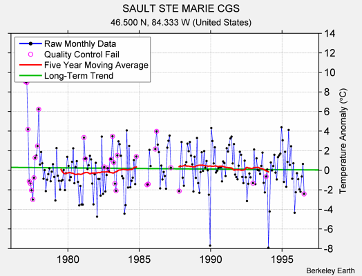 SAULT STE MARIE CGS Raw Mean Temperature