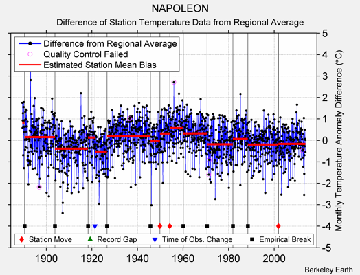 NAPOLEON difference from regional expectation