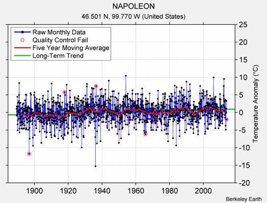 NAPOLEON Raw Mean Temperature