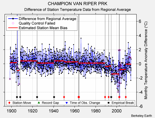 CHAMPION VAN RIPER PRK difference from regional expectation