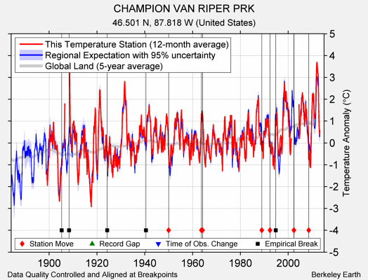 CHAMPION VAN RIPER PRK comparison to regional expectation