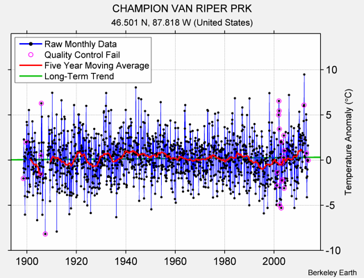 CHAMPION VAN RIPER PRK Raw Mean Temperature