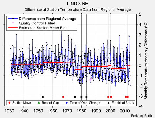 LIND 3 NE difference from regional expectation