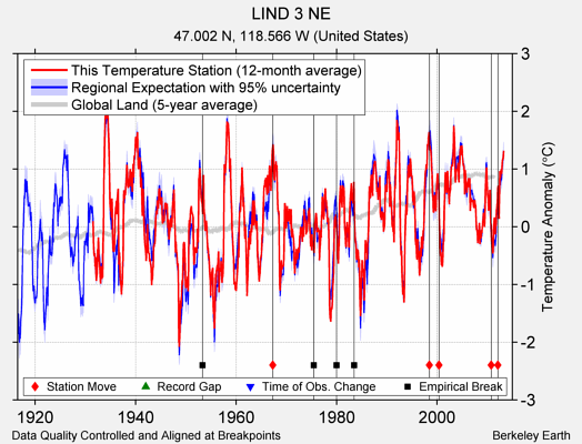 LIND 3 NE comparison to regional expectation