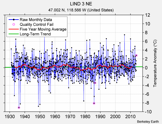 LIND 3 NE Raw Mean Temperature