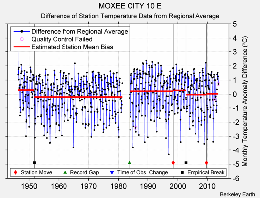 MOXEE CITY 10 E difference from regional expectation