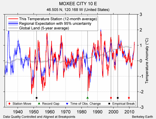 MOXEE CITY 10 E comparison to regional expectation