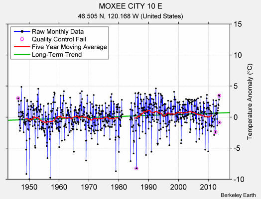 MOXEE CITY 10 E Raw Mean Temperature