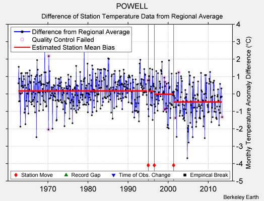 POWELL difference from regional expectation