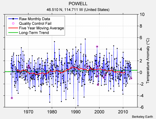 POWELL Raw Mean Temperature