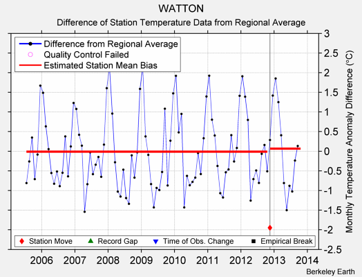 WATTON difference from regional expectation