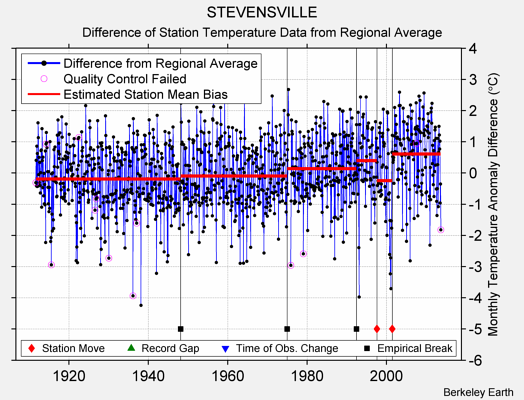 STEVENSVILLE difference from regional expectation