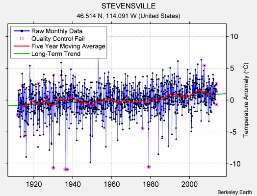 STEVENSVILLE Raw Mean Temperature