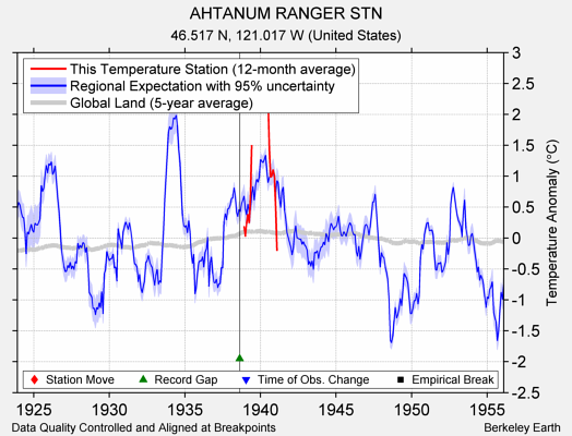 AHTANUM RANGER STN comparison to regional expectation