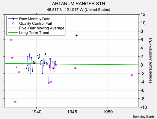 AHTANUM RANGER STN Raw Mean Temperature