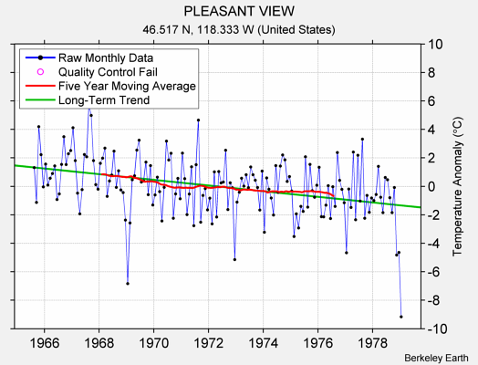 PLEASANT VIEW Raw Mean Temperature